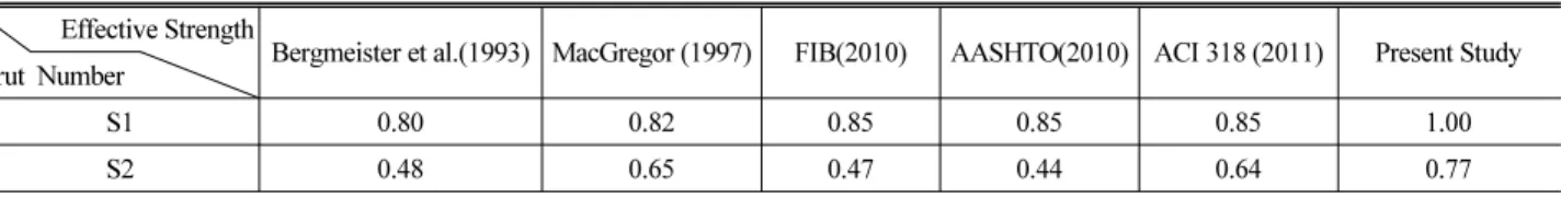 Table 3. Effective Strengths of Concrete Struts in Statically Determinate Strut-Tie Model of Beam 2B4-52