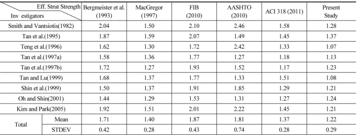 Table 5. Ultimate Strengths of Deep Beams Evaluated by Statically Determinate Strut-Tie Models