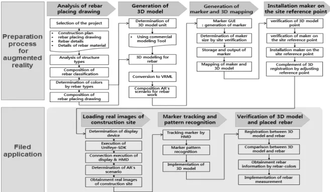 Fig. 5. Process of AR Application for Rebar Work ℁ɝ႑ɝᙽᕽࠥෝʑၹᮝಽ3D ༉ߙย݉᭥ෝᖅᱶ⦹íࡽ݅. 3D  ༉ߙย݉᭥௡, ᔢᬊ༉ߙยToolᮥᯕᬊ⦹ᩍ℁ɝ༉ߙยᮥ ᙹ⧪⧁᜽, ⦹ӹ᮹❭ᯝᨱ༉ߙย⦹۵℁ɝ᮹Ŗ᳦ᙹෝ᮹ၙ⦽݅
