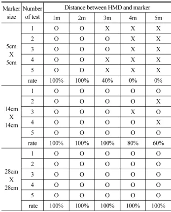 Table 1. Test Result of Recognition Rate by Marker’S  Size and  Distance  Marker size Number of test