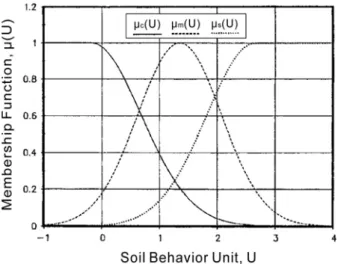 Fig. 5. CPT Fuzzy Soil Classification Chart (After Zhang and Tumay,  1999) ® á ÞƁ Î Ɩ à Ɓ Ï Ɨ âƂ Î ß Ï âÞƁ Ï Ɩ âƁ Î Ɨ âƂ Ï ß ÏÞſÎƖ à ſÏƗ âƀÎßÞƁÎƖ à ƁÏƗ âƂÎß à ÞƁ Î Ɩ à Ɓ Ï Ɨ âƂ Î ß Ï âÞƁ Ï Ɩ âƁ Î Ɨ âƂ Ï ß ÏÞſÏƖ âſÎƗ âƀÏßÞƁÏƖ âƁÎƗ âƂÏß  (1) Ɩ á ×íÎÒÐÖ« Ƅ â×