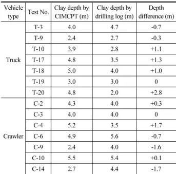 Table 5. Comparison of Clay Depth Estimated by CIMCPT and  Drilling Log