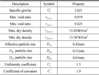 Fig. 2. Forming Method and Saturation of the Soil Sample