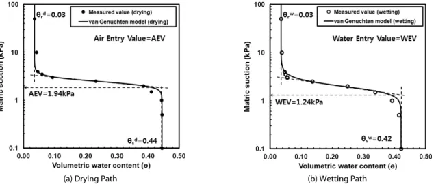 Fig. 6. Estimation of Volumetric Water Contents and AEV or WEV (  Ɛ =60%)