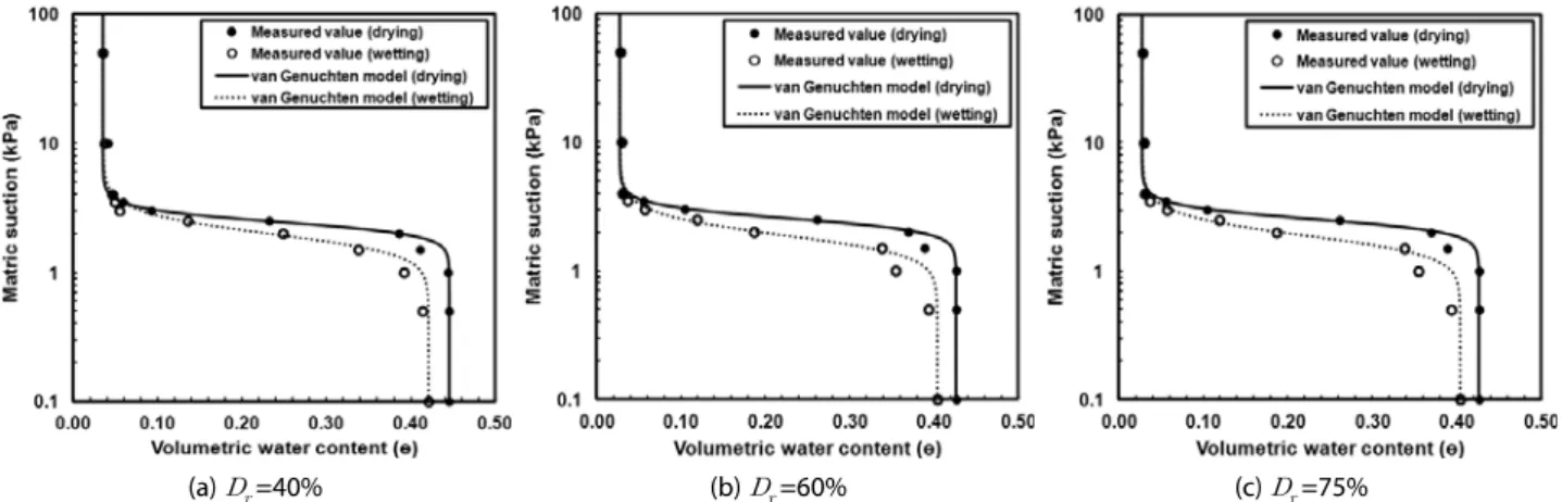 Fig. 8. SWCCs Estimated by the Van Genuchten Model