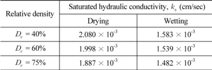 Fig. 9. Unsaturated Hydraulic Conductivity Function of Jumoonjin Sand for Various Relative DensitiesTable 4