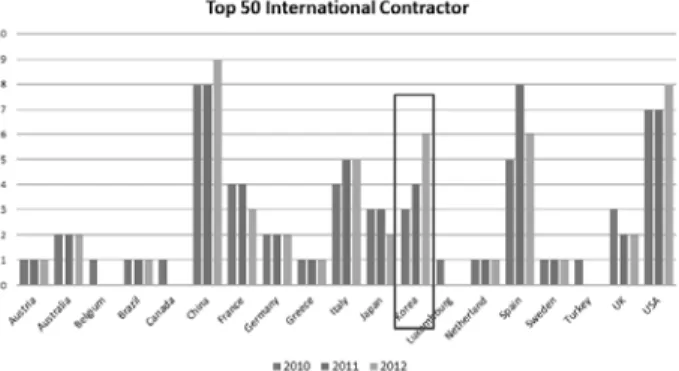 Fig. 1. 20102012 Top 50 International Contractors (Source :  ENR, 2010~2012)