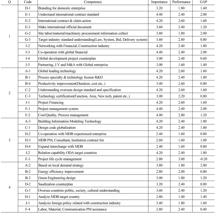 Table 6. IPA Results by Quadrants on Engineering