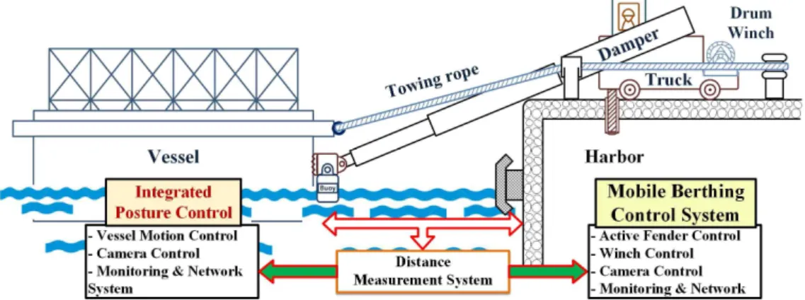 Fig. 1 Schematic drawing of the proposed berthing system