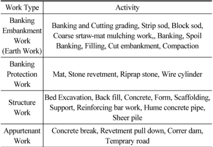 Table 1. Representative Classification of River Conservation Work 