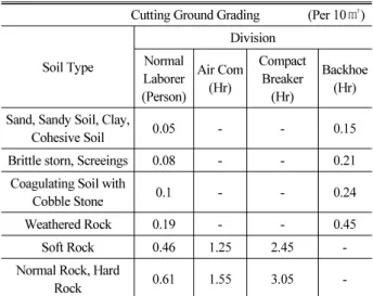 Table 3. Existing Standard of Estimate
