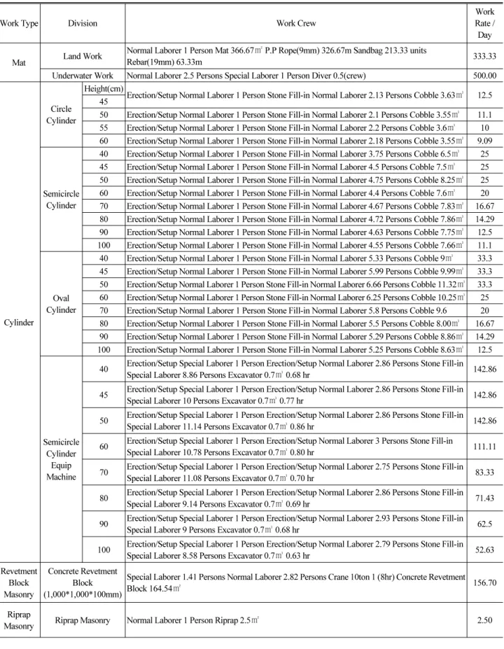 Table 6. Work Crew-Combination in Revetments and Productivity Information