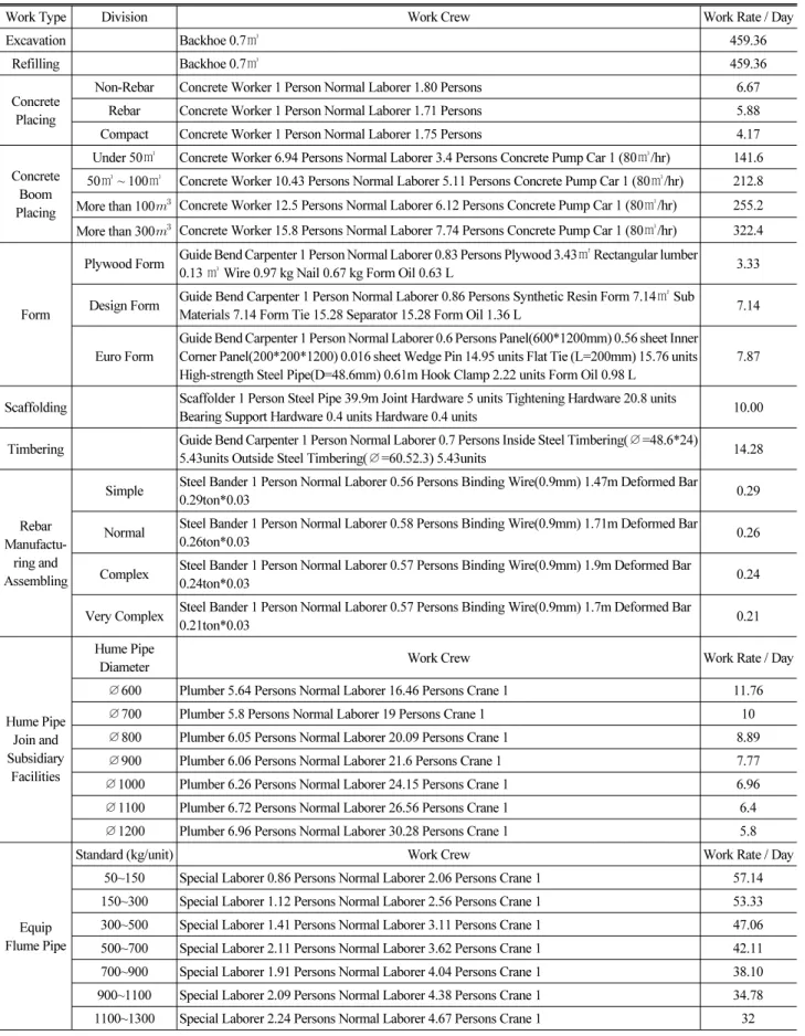Table 7. Work Crew-Combination in Structures Process and Productivity Information (continued)