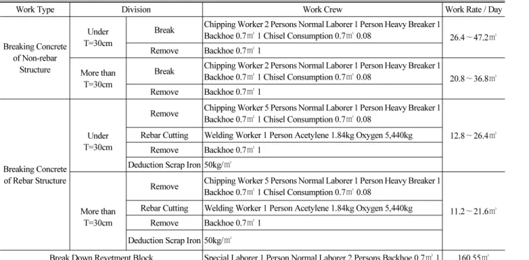 Table 8. Work Crew-Combination in Subsidiary Work and Productivity Information