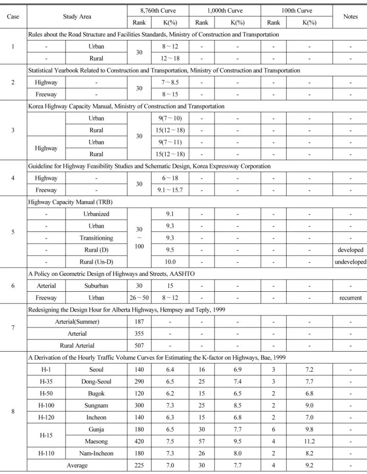 Table 1. Related Guidelines and Studies for Design Hourly Factor Estimation 
