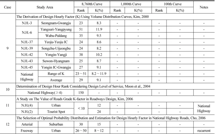 Table 1. Related Guidelines and Studies for Design Hourly Factor Estimation (Cont'd)