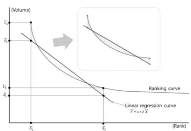 Fig. 4. The Knee Searching Method based on Simple Linear  Regression