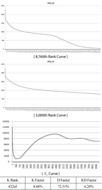 Fig. 5. Design Hourly Volume Estimation (Station 0124-0)