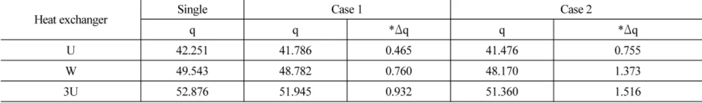 Table 5. Decrease of Heat Transfer Rate for a Group Pile (96-hour Operation)