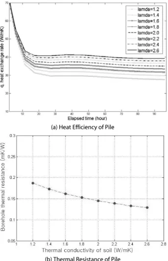 Fig. 5. Thermal Behavior According to the Variation of Thermal Conductivity of Soil