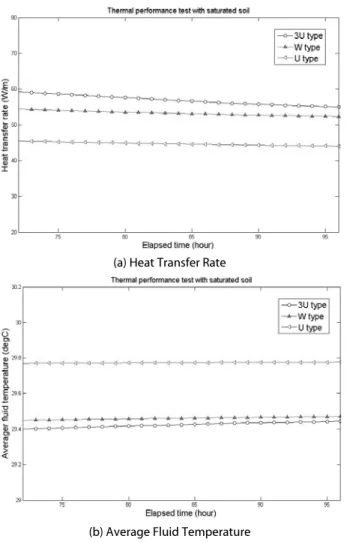 Fig. 7. Heat Transfer Rate for Different Ground Conditions (Saturated,  Dry)ᙹಕ⦹ᩡ݅(Table 2)