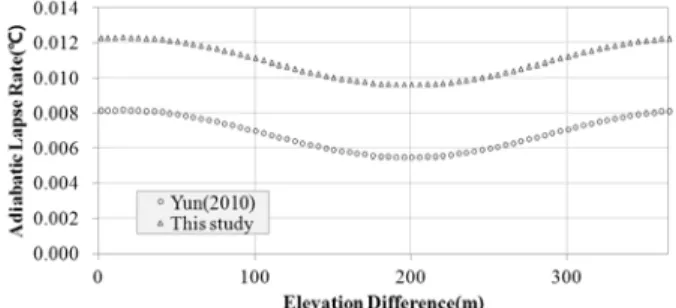 Fig. 4. Recalculated Temperature Lapse Rate