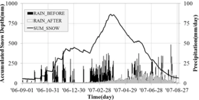 Fig. 9. Accumulated Snow Depth (m) and Converted Rainfall  (mm/day)