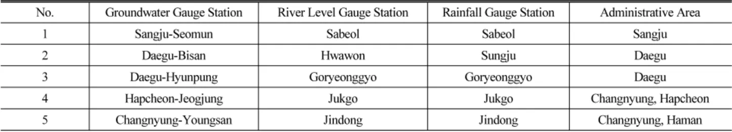 Table 1. Study Area and Gauge Station