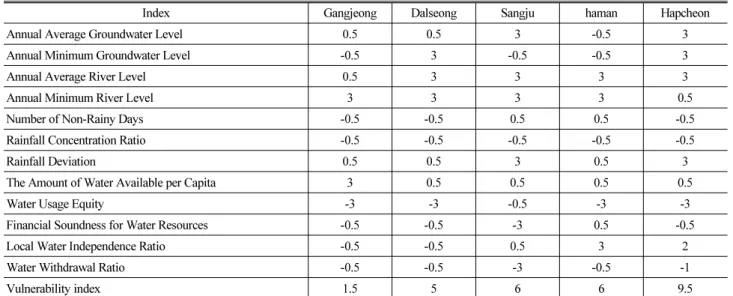 Table 3. Drought Vulnerability Index Before the Application of Delphi Method