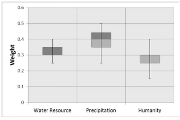 Fig. 2. Drought Vulnerability Index Before the Application of  Delphi Method