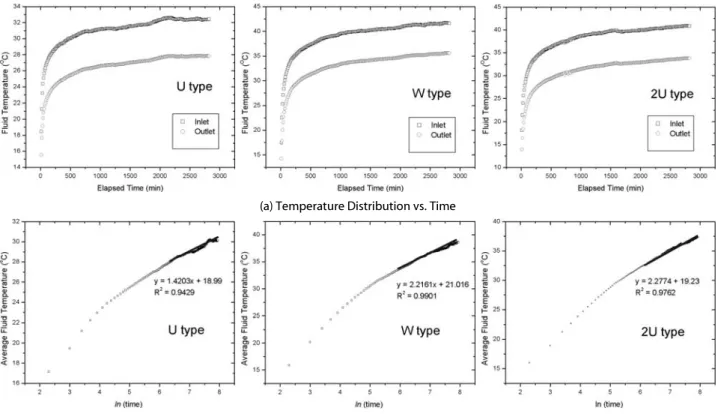 Fig. 4. Fluid Average Temperature Distribution During the TRT (Thermal Response Test)ᩍʑᕽQ۵݉᭥᜽eݚᵝ᯦ࡽᩕప, Lᮡᅕᨕ⪡᮹ʙᯕ,­Ƅ۵ᮁℕ᮹ ⠪Ɂ ᪉ࠥ, t۵ ᜽eᮥ ஜ⦽݅.ੱ⦽ḡᵲᩕƱ⪹ʑ᮹ᩕƱ⪹ᮉᮥᔑᱶ⦹ʑ᭥⧕ᕽ۵ᩕᱥݍๅ}ℕ᮹ ᩕ ᱡ⧎ᮥ ᔑ⇽⦹ᩍ ᩕƱ⪹ᮉᮥ ᔑᱶ⦹ᩍ᧝ ⦽݅