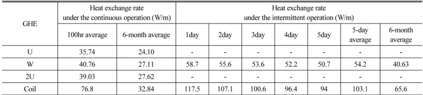 Table 2. Summary of TPT (Thermal Performance Test) Results