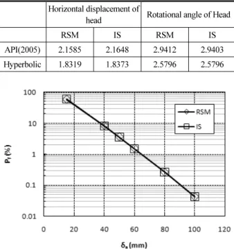 Table 3. Comparison of Reliability Index for Reliability Analysis  Methods and p-y Models