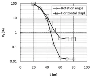 Fig. 7. Variation of Probability of Failure with Varying Mono-pile  Length
