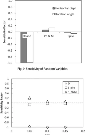 Fig. 10. Sensitivity on Variation of COV