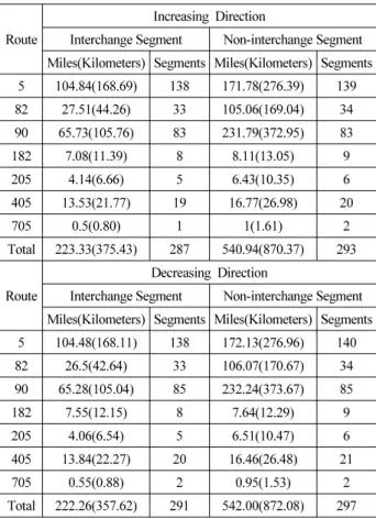 Table 1. Number of Segments  and Miles by Route and Direction