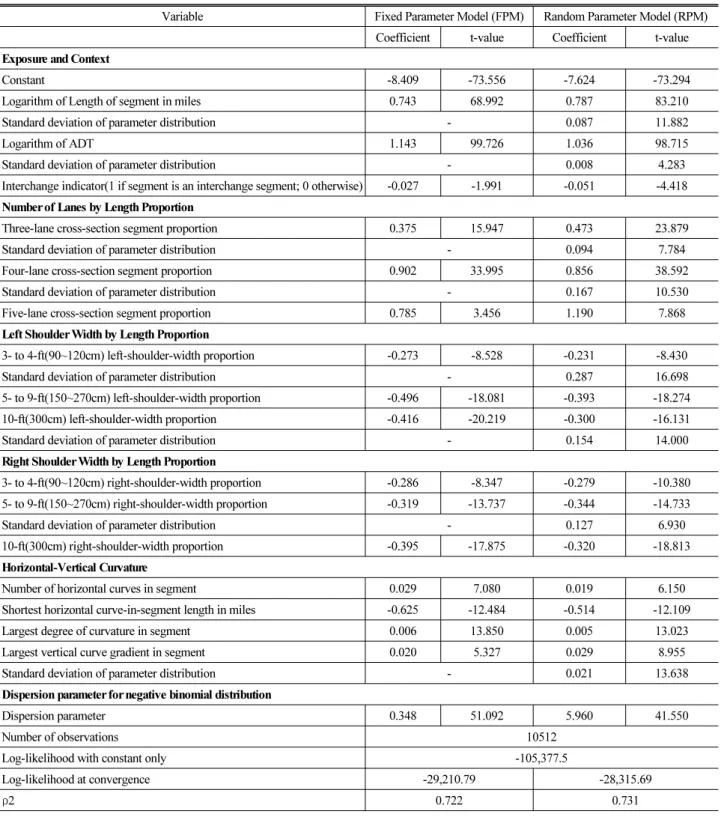 Table 3. Modeling Estimation Results for Fixed-and Random-Parameters Negative Binomial Models