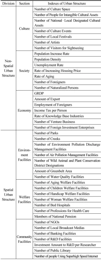 Table 6. Indexes of the Urban Structure of Creative City by  Preceding Researches