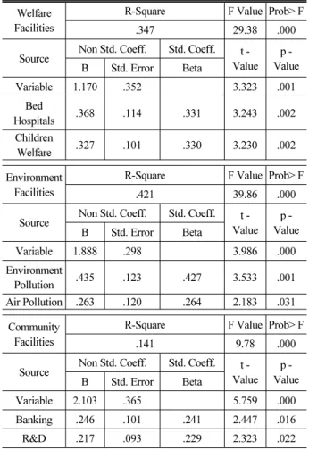 Table 8. Analysis of Multi-Regression for Non-Spacial Urban Structure
