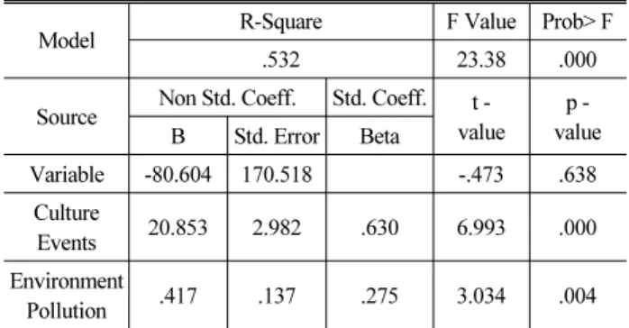 Table 13. Analysis of Multi-Regression for the  Urban Structure of  Medium &amp; Small Cities