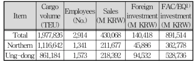 Fig. 2 Structure on productivity by characteristics of tenant companies 4.2 배후단지 입주업체 특성별 생산성 비교분석 4.2.1 업종별 생산성 부산항 신항 배후단지 입주업체들의 업종별 생산성 분석 결과, 물동량을 산출물로 하는 물동량 기준 자본생산성과 노 동생산성은 물류업이, 매출액을 산출물로 하는 매출액 기준 자본생산성과 노동생산성은 제조업이 강점을 보이는 것으로 나타났다