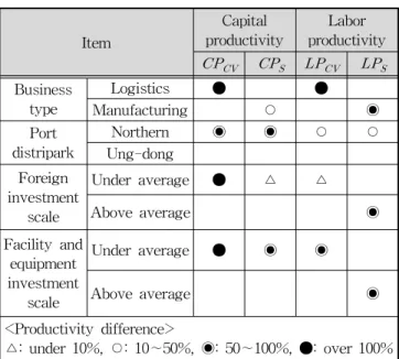 Table 8 Summary of analysis results
