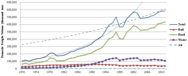 Figure 1.  1970-2011 Domestic freight volume in South Korea 해운과 철도 수송은 전체 물동량 대비 비중이 점차 낮아 졌다