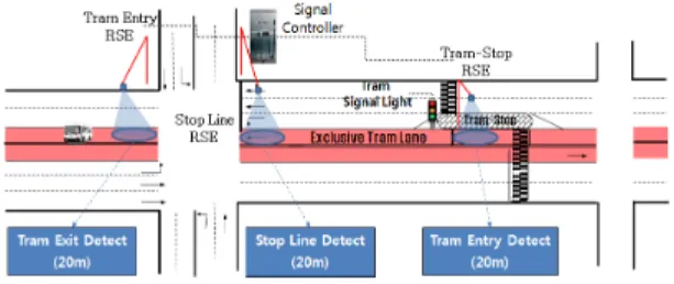 Figure 2.  Tram signal light of U.K. and U.S. Figure 3.  Component of tram operation system략을 개발하는 것이 필요함을 확인하였다.