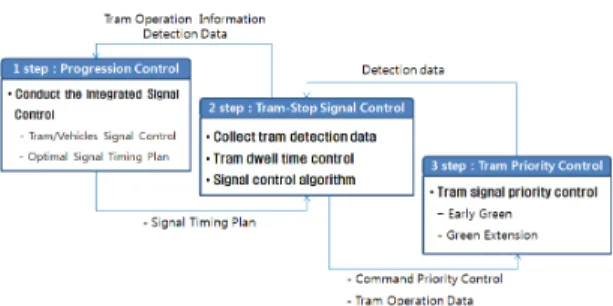 Figure 4.  Integrated traffic signal strategy 위와 같은 트램의 운영목표를 기본으로 Figure 4와  같은 3단계 유기적인 통합 신호제어 전략을 구축하였다