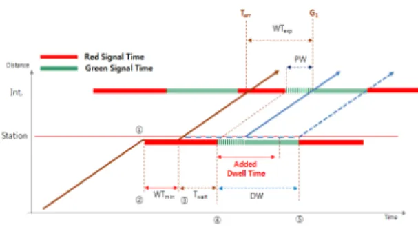Figure 6.  Tram-stop signal control processFigure 5. Passer + T-7F combined model