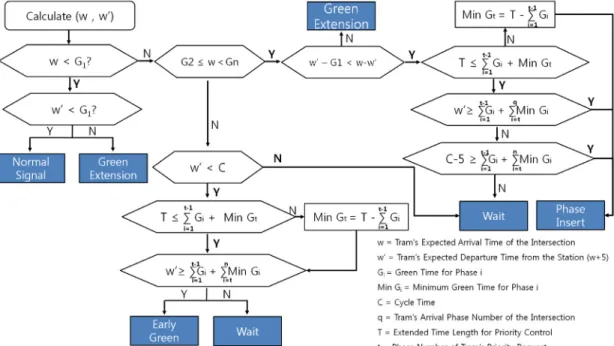 Figure 8.  Tram priority control decision algorithm