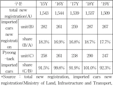 Table 1 Performance of handling vehicles and their parts (thousand ton) 그러나 완성차물량을 기준으로 보면 평택·당진항이 가장 많은 물동량을 처리하였는데, 평택·당진항의 완성차 물동량이 많은 이유는 먼저 수출차의 경우 평택·당진항 인근에 기아자 동차, 현대자동차, 쌍용자동차 공장 등 국내 주요 자동차 제조사의 공장이 있어 평택·당진항이 수출 거점항으로 활용되고있기 때문이다