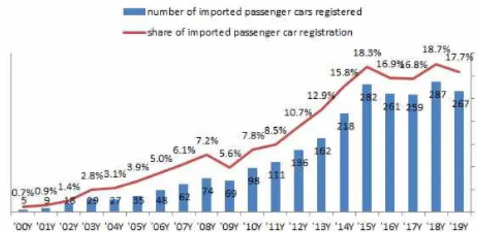 Fig. 1 Imported passenger car registration trend