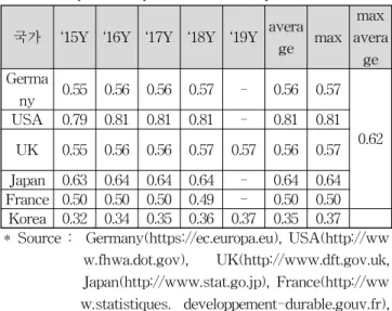 Table 3 Number of passenger cars owned per person in major developed countries(unit/person)